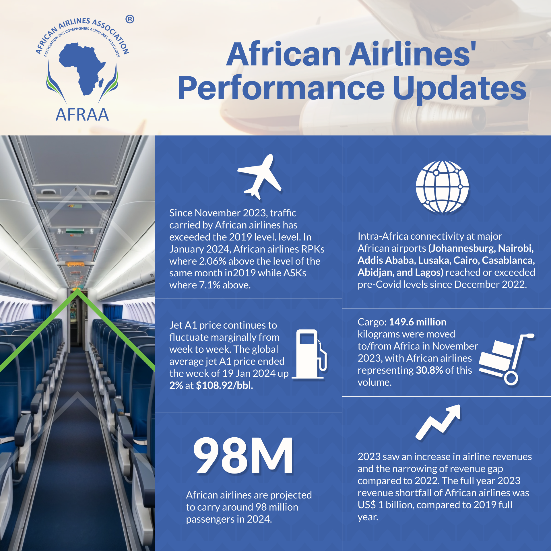 African airlines’ performance updates by AFRAA – January, 2024 – The ...